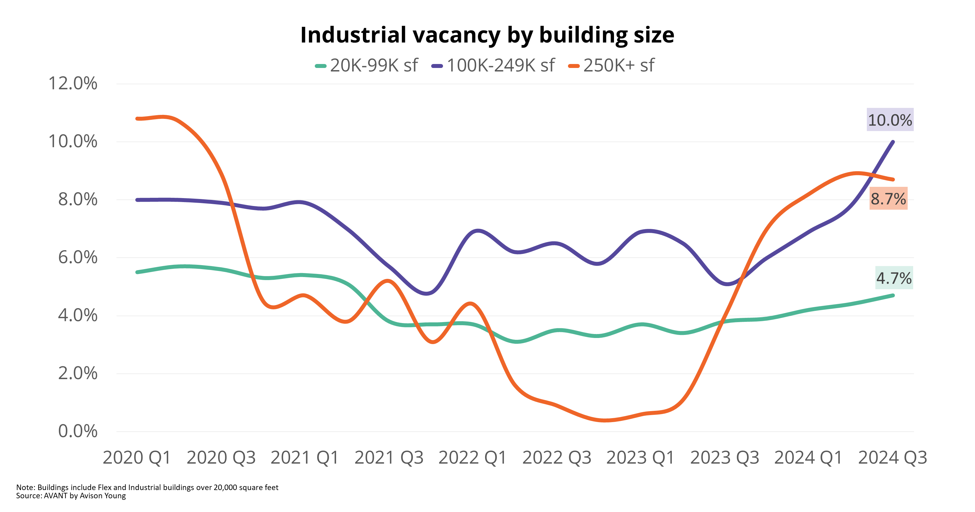 Orlando Industrial Vacancy Rate by Building size by quarter 2020 to present